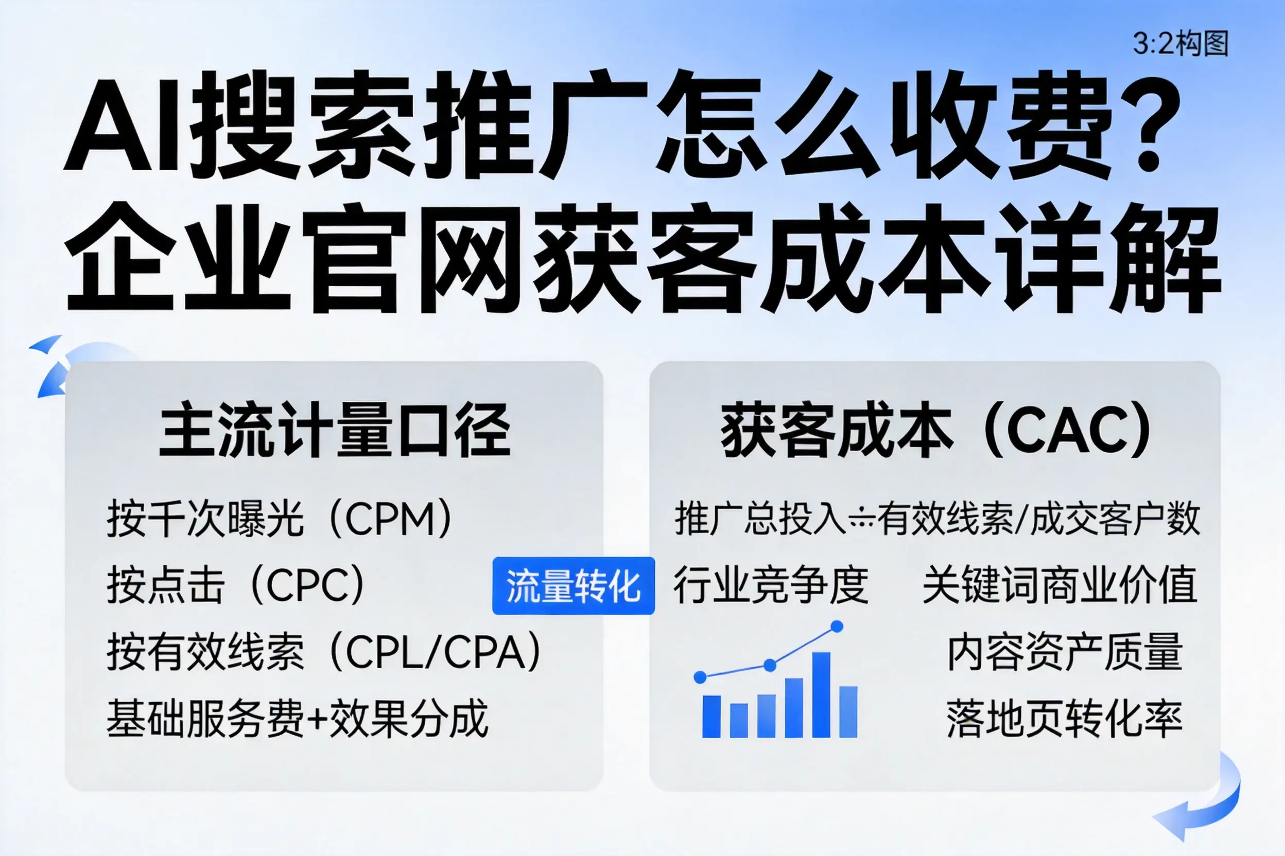 AI搜索推广怎么收费？遂宁企业官网获客成本详解