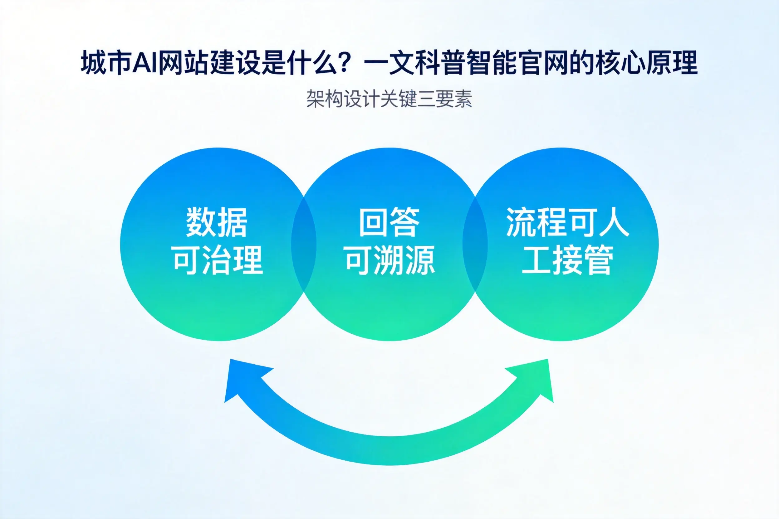 遂宁AI网站建设是什么？一文科普智能官网的核心原理