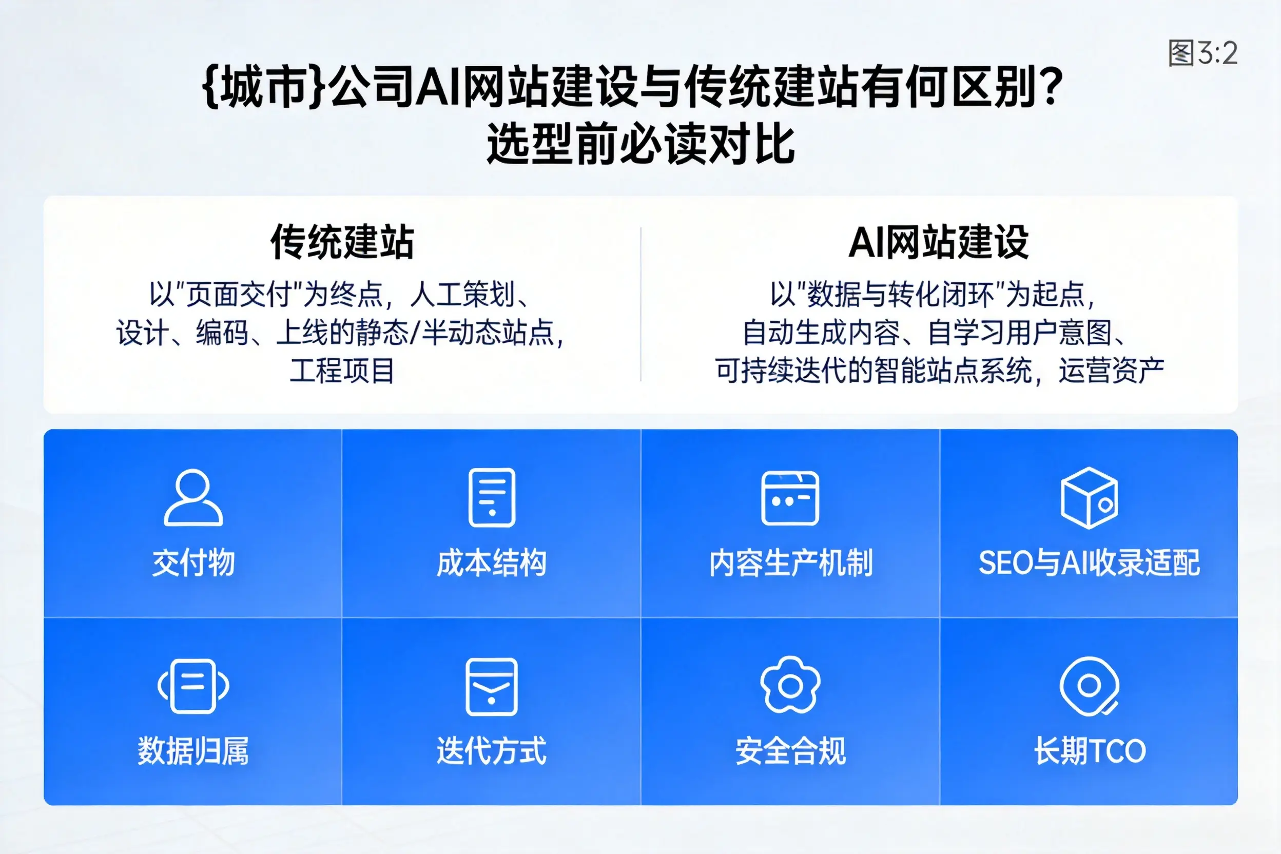 遂宁公司AI网站建设与传统建站有何区别？选型前必读对比