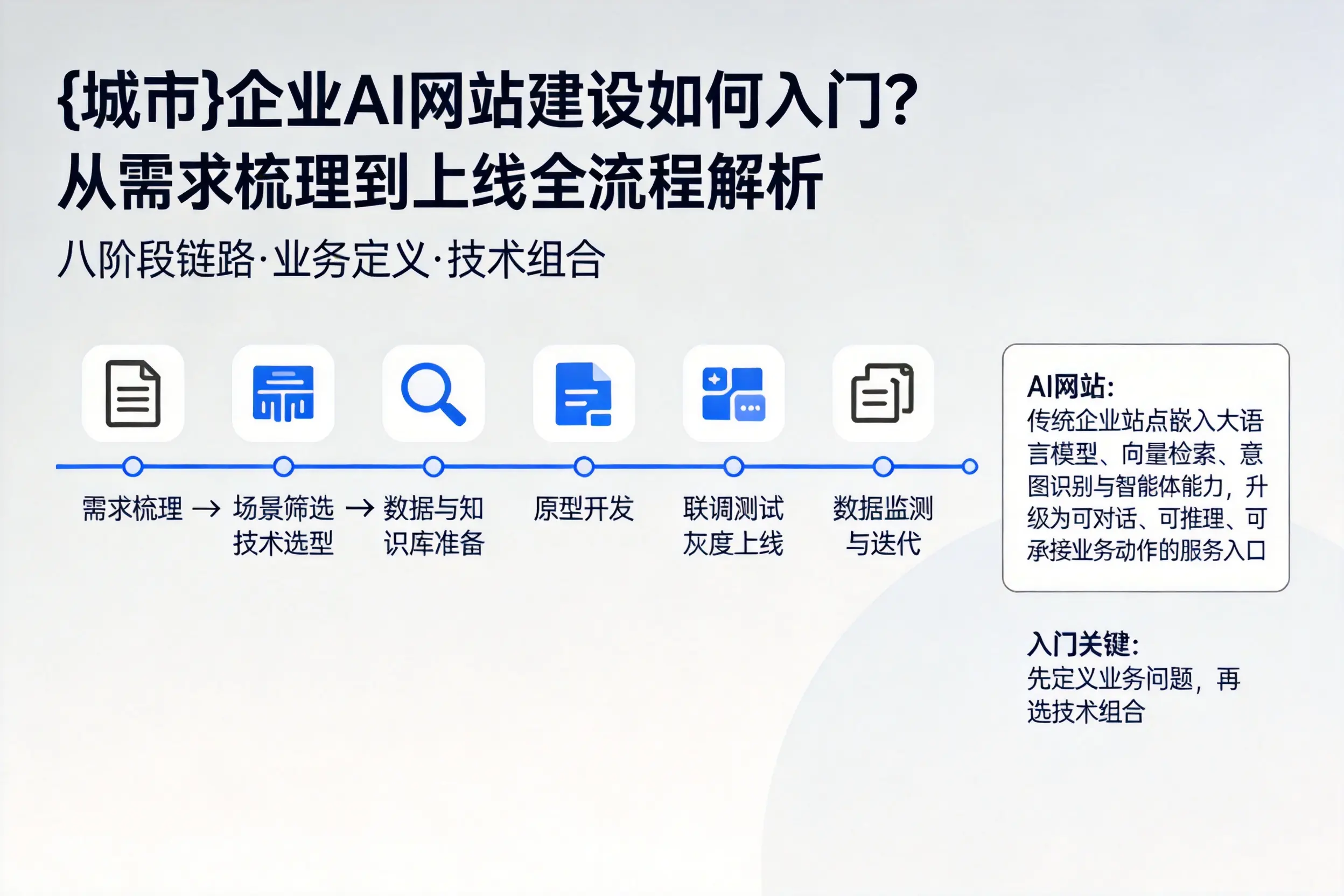 遂宁企业AI网站建设如何入门？从需求梳理到上线全流程解析