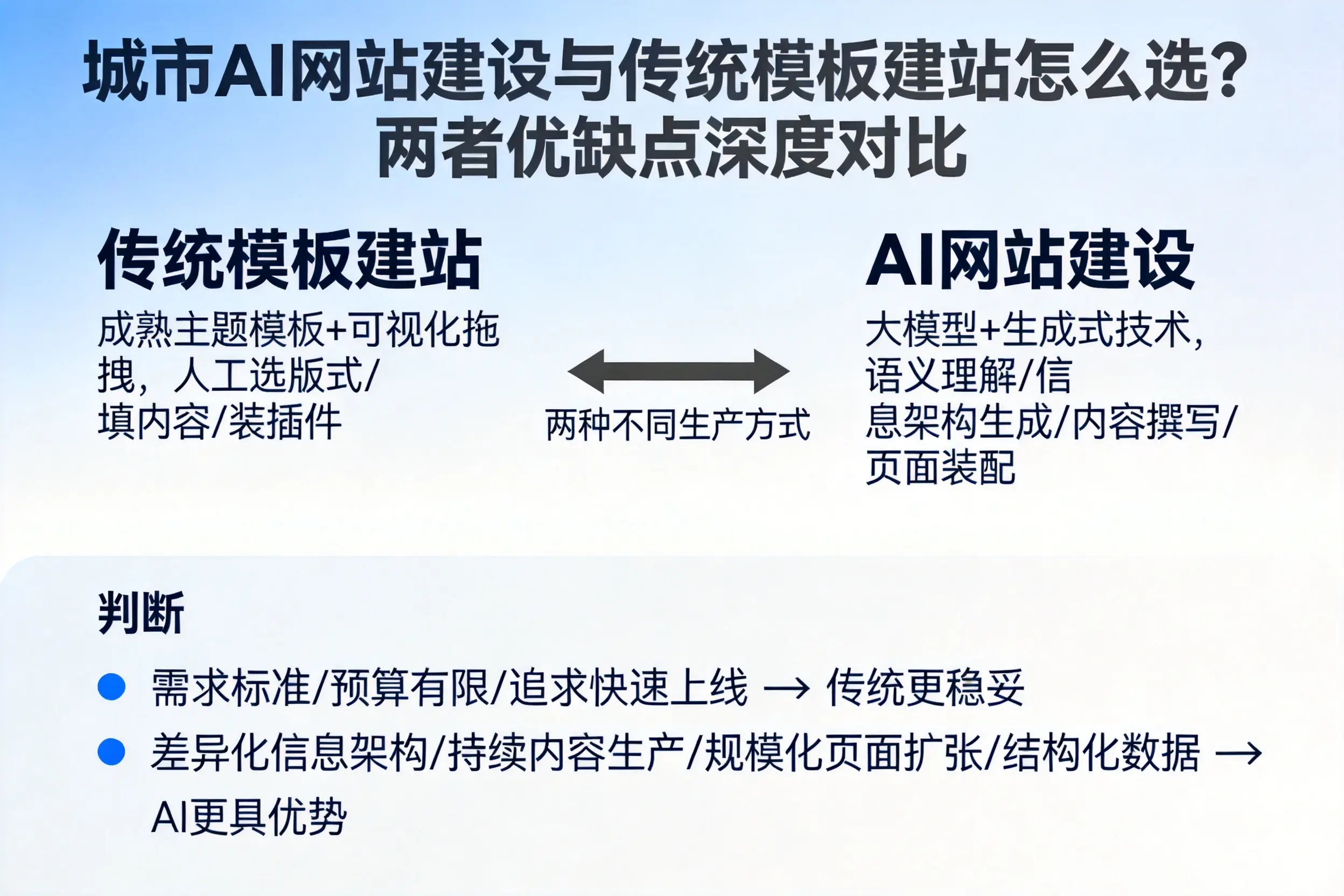 遂宁AI网站建设与传统模板建站怎么选？两者优缺点深度对比