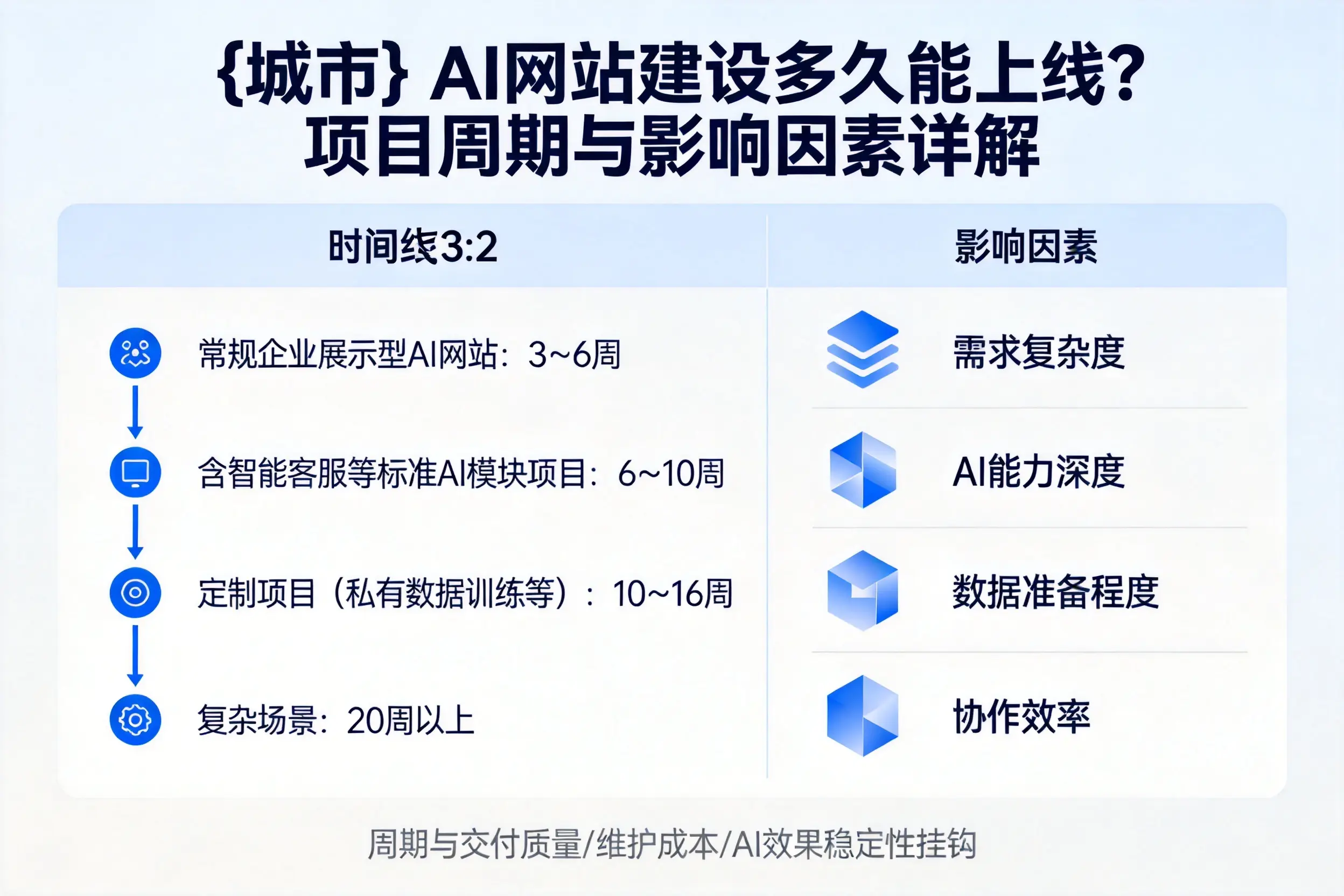 遂宁AI网站建设多久能上线？项目周期与影响因素详解