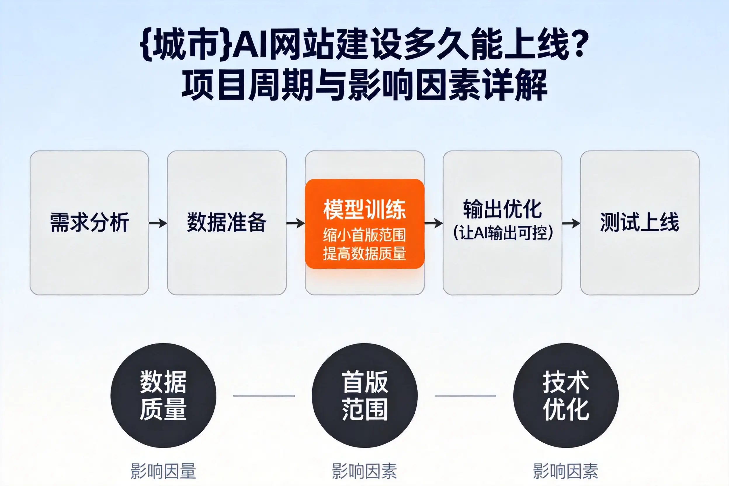遂宁AI网站建设多久能上线？项目周期与影响因素详解